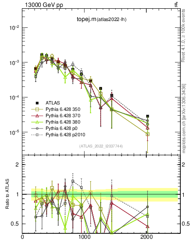 Plot of topej.m in 13000 GeV pp collisions