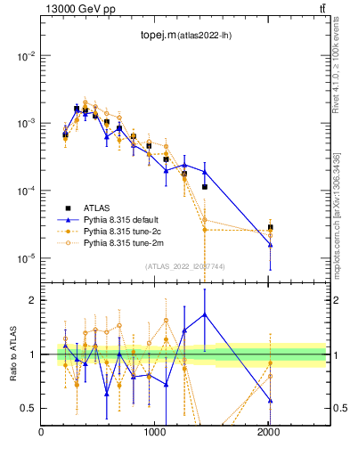 Plot of topej.m in 13000 GeV pp collisions