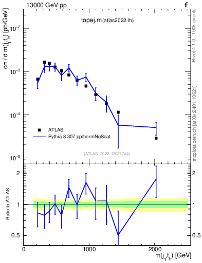 Plot of topej.m in 13000 GeV pp collisions