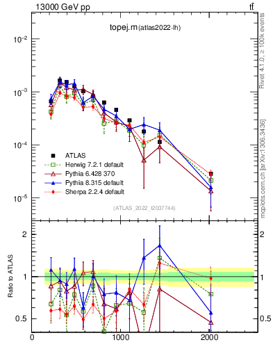 Plot of topej.m in 13000 GeV pp collisions
