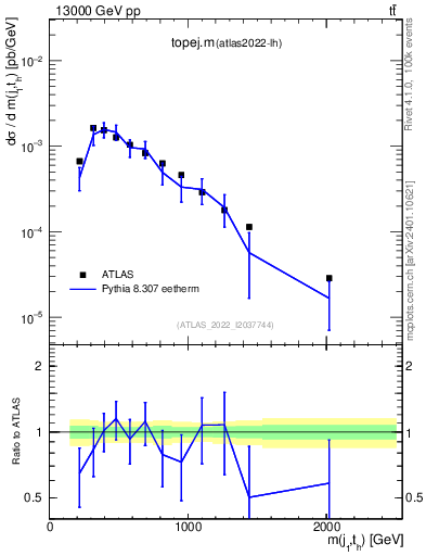 Plot of topej.m in 13000 GeV pp collisions