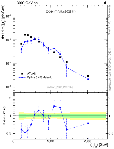 Plot of topej.m in 13000 GeV pp collisions