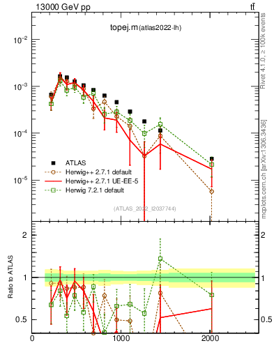 Plot of topej.m in 13000 GeV pp collisions