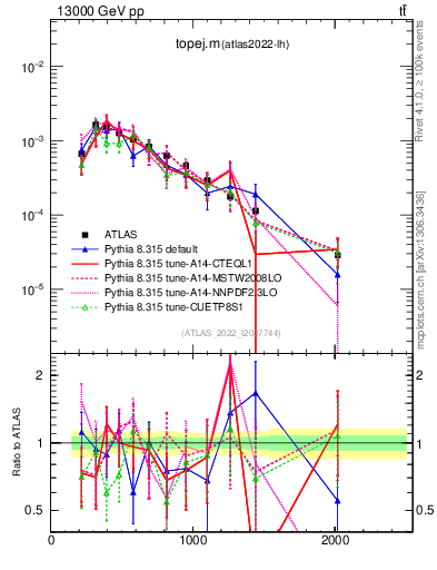 Plot of topej.m in 13000 GeV pp collisions