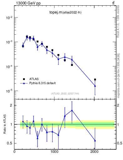 Plot of topej.m in 13000 GeV pp collisions