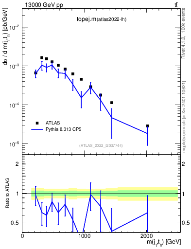 Plot of topej.m in 13000 GeV pp collisions