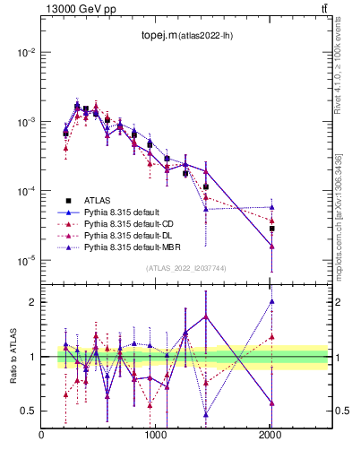 Plot of topej.m in 13000 GeV pp collisions