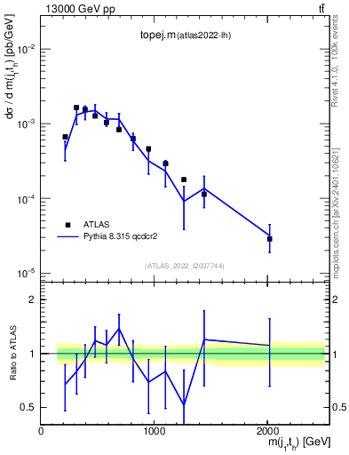 Plot of topej.m in 13000 GeV pp collisions