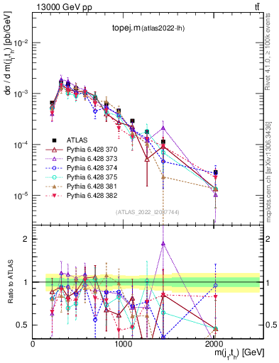 Plot of topej.m in 13000 GeV pp collisions