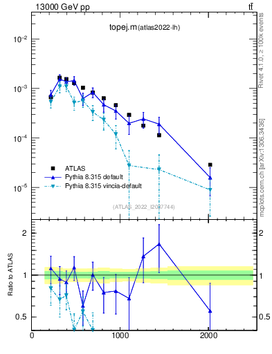 Plot of topej.m in 13000 GeV pp collisions
