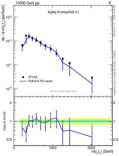 Plot of topej.m in 13000 GeV pp collisions