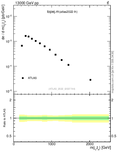 Plot of topej.m in 13000 GeV pp collisions