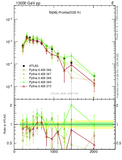 Plot of topej.m in 13000 GeV pp collisions