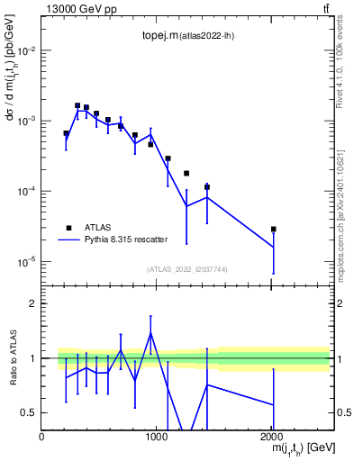 Plot of topej.m in 13000 GeV pp collisions