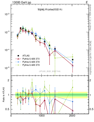 Plot of topej.m in 13000 GeV pp collisions