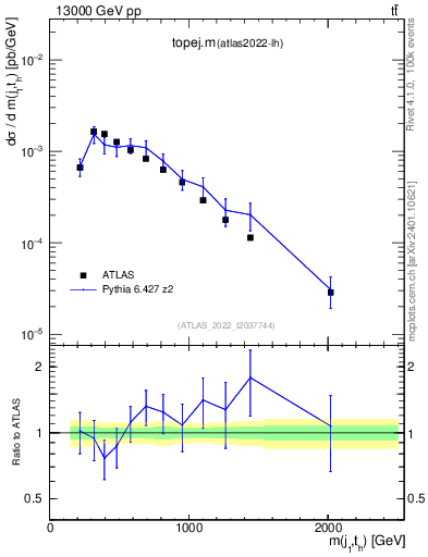 Plot of topej.m in 13000 GeV pp collisions