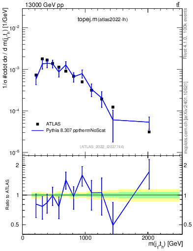 Plot of topej.m in 13000 GeV pp collisions