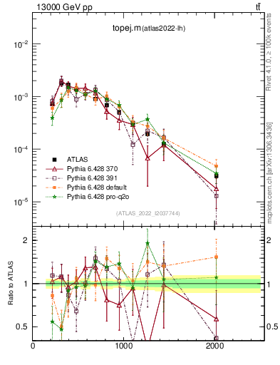 Plot of topej.m in 13000 GeV pp collisions