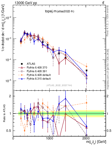 Plot of topej.m in 13000 GeV pp collisions