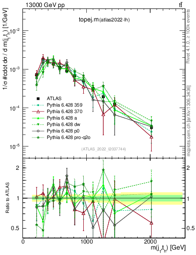 Plot of topej.m in 13000 GeV pp collisions