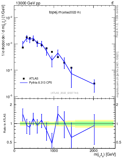 Plot of topej.m in 13000 GeV pp collisions