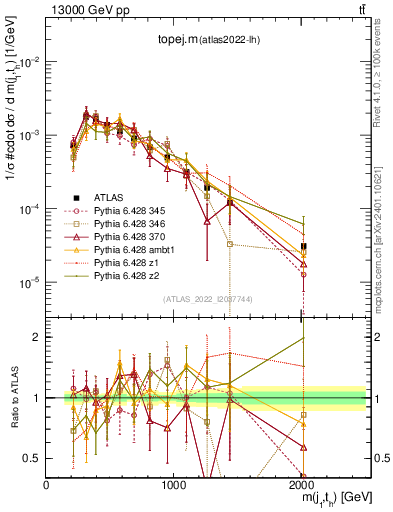 Plot of topej.m in 13000 GeV pp collisions