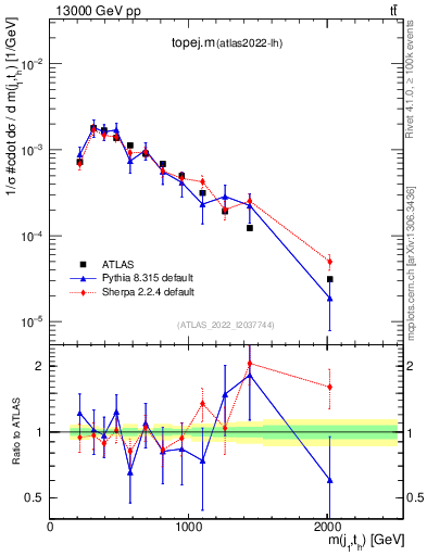 Plot of topej.m in 13000 GeV pp collisions