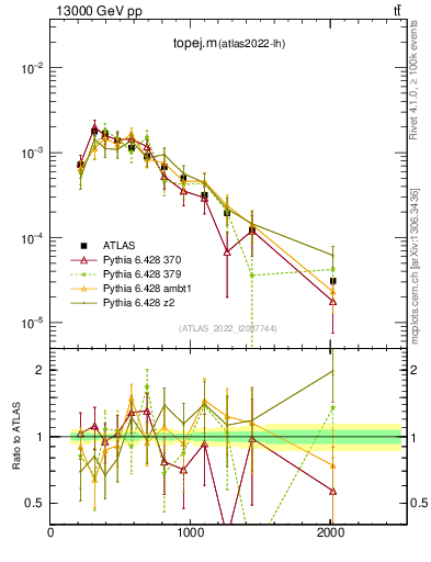 Plot of topej.m in 13000 GeV pp collisions