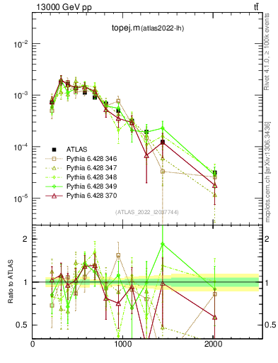Plot of topej.m in 13000 GeV pp collisions