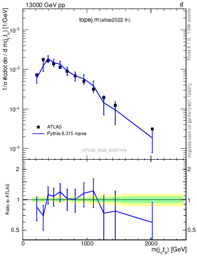 Plot of topej.m in 13000 GeV pp collisions