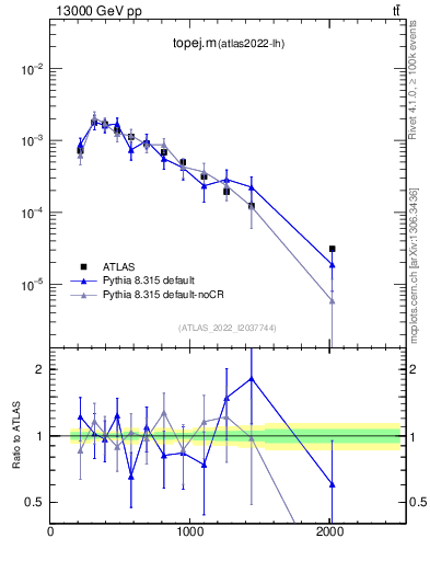 Plot of topej.m in 13000 GeV pp collisions