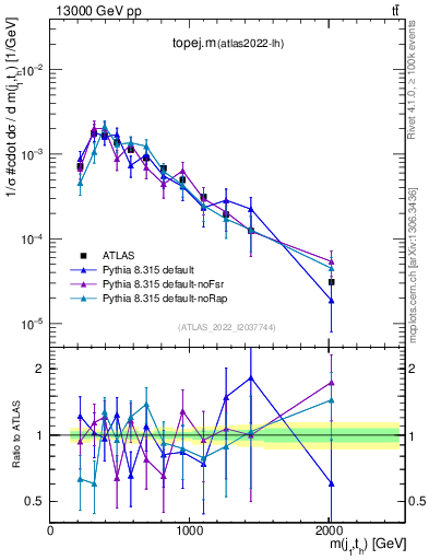Plot of topej.m in 13000 GeV pp collisions