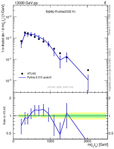 Plot of topej.m in 13000 GeV pp collisions