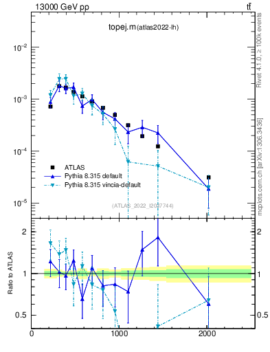 Plot of topej.m in 13000 GeV pp collisions