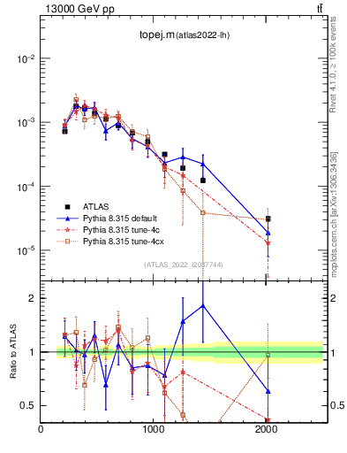 Plot of topej.m in 13000 GeV pp collisions