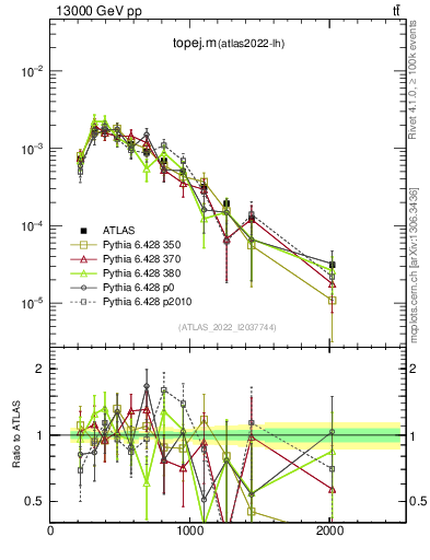 Plot of topej.m in 13000 GeV pp collisions