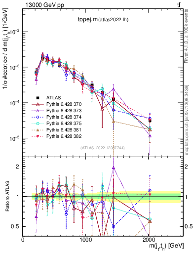 Plot of topej.m in 13000 GeV pp collisions