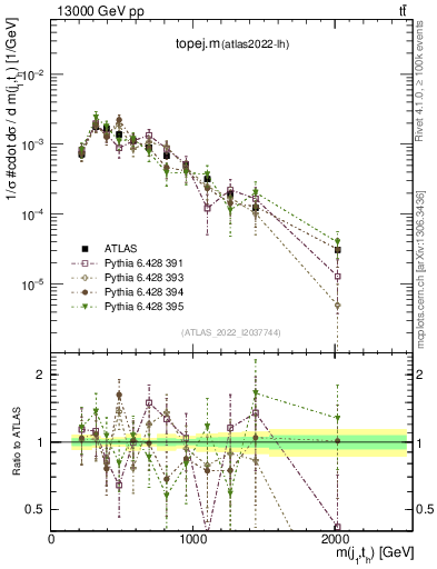 Plot of topej.m in 13000 GeV pp collisions