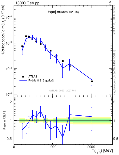Plot of topej.m in 13000 GeV pp collisions