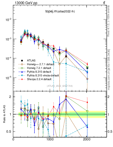 Plot of topej.m in 13000 GeV pp collisions