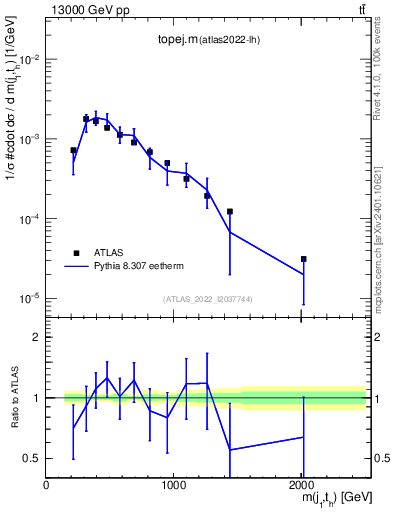Plot of topej.m in 13000 GeV pp collisions
