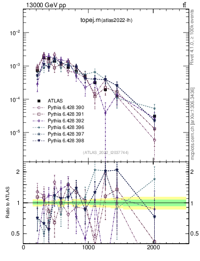 Plot of topej.m in 13000 GeV pp collisions