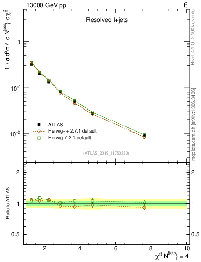 Plot of ttbar.chi in 13000 GeV pp collisions