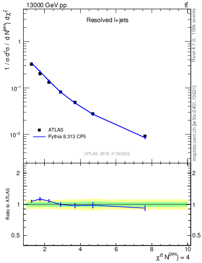 Plot of ttbar.chi in 13000 GeV pp collisions