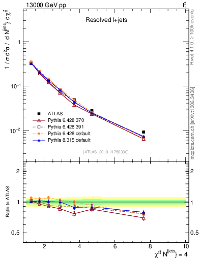 Plot of ttbar.chi in 13000 GeV pp collisions