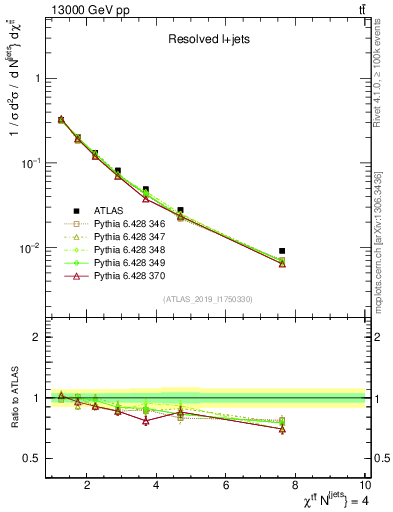 Plot of ttbar.chi in 13000 GeV pp collisions