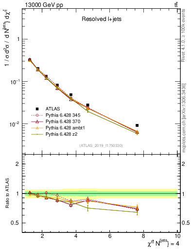 Plot of ttbar.chi in 13000 GeV pp collisions