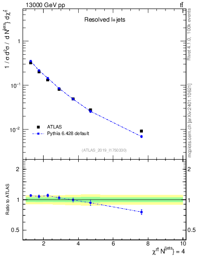Plot of ttbar.chi in 13000 GeV pp collisions