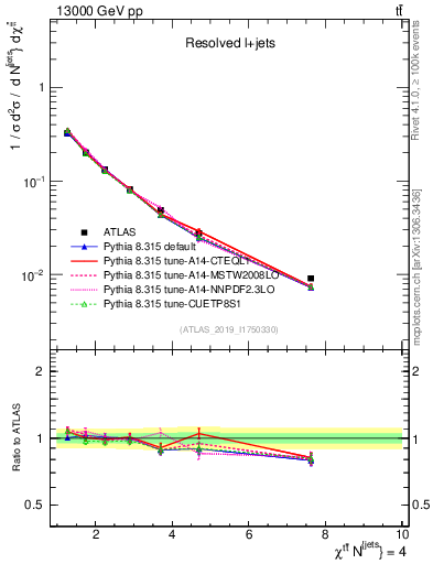 Plot of ttbar.chi in 13000 GeV pp collisions