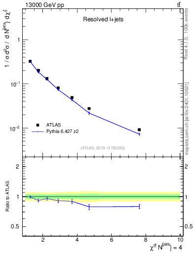 Plot of ttbar.chi in 13000 GeV pp collisions